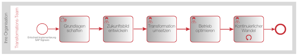 Tranformationsprozess mit SAP Signavio
