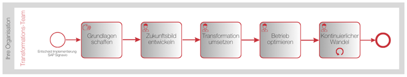 Tranformationsprozess mit SAP Signavio
