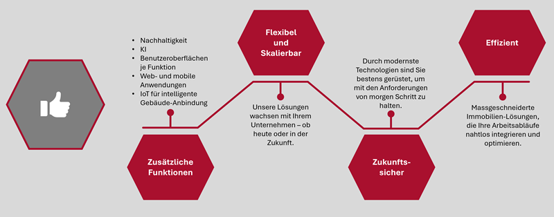 Vorteile von Planon mit SAP